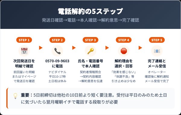 スラキュアの解約手順｜電話での5ステップ