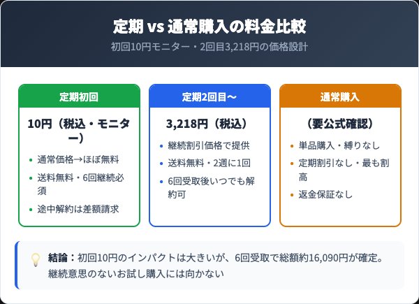 スラキュア定期コースの料金プランと通常購入の比較