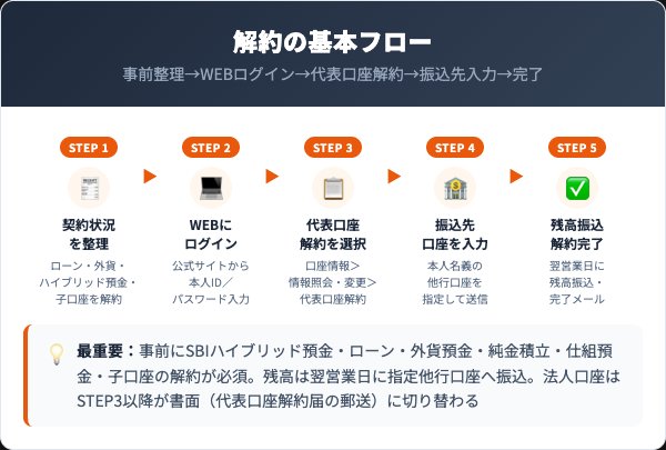 住信SBIネット銀行の解約手続き5ステップ