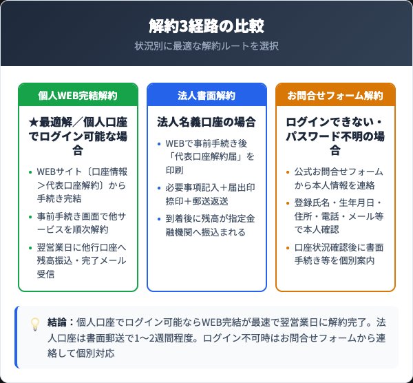 住信SBI 解約方法3経路の比較