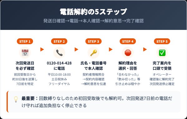 すっぽんジェンヌの解約手順｜電話での5ステップ