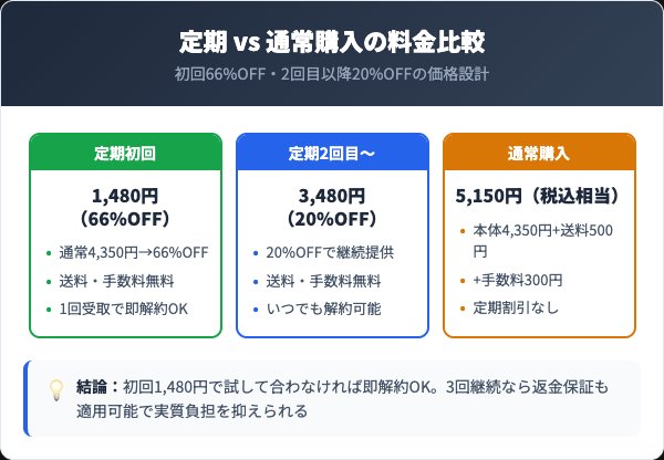 すっぽんジェンヌ定期コースの料金プランと通常購入の比較
