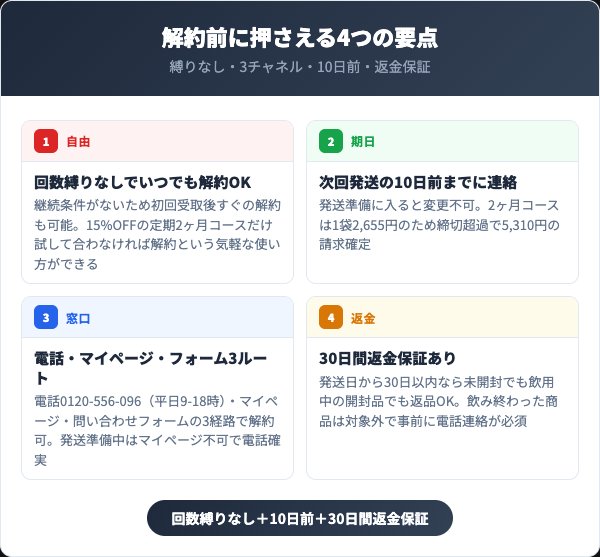 すっぽん小町を解約する前に知っておくべき4つの要点