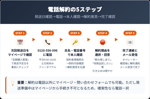 すっぽん小町の解約手順｜電話での5ステップ