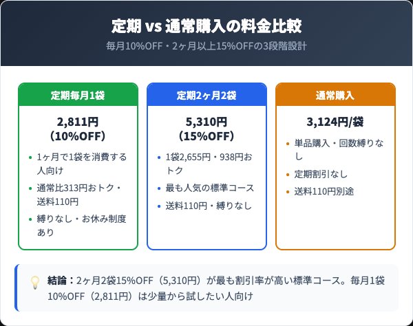 定期コースの料金プランと通常購入の比較