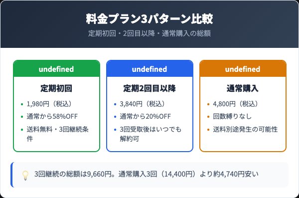 定期コースの料金プランと通常購入の比較