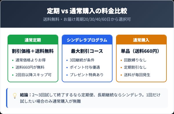 定期便コースの料金プランと通常購入の比較