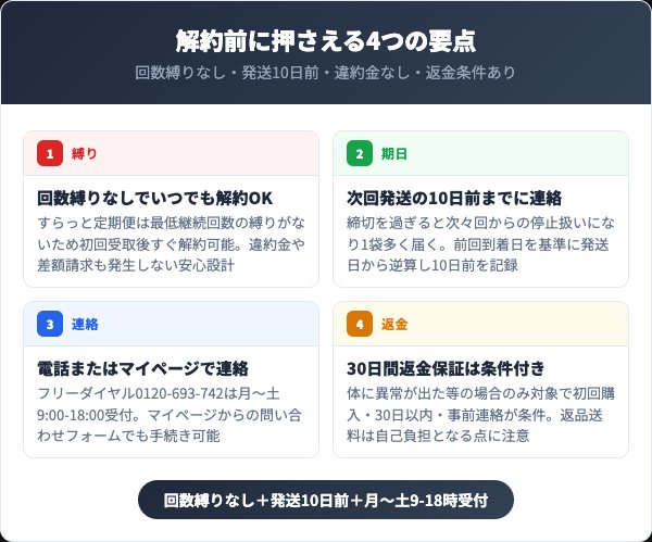 するるのおめぐ実(すらっと定期便)を解約する前に知っておくべき4つの要点