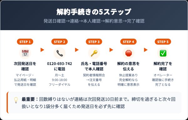 するるのおめぐ実(すらっと定期便)の解約手順|電話・マイページの5ステップ