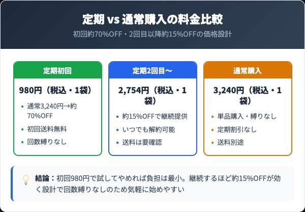 すらっと定期便の料金プランと通常購入の比較
