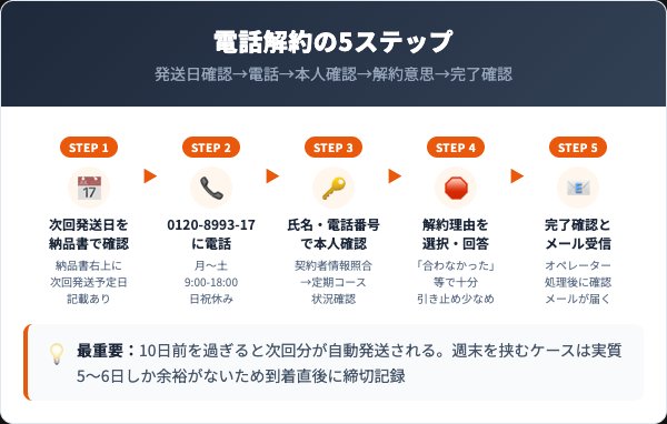 すやねむカモミールの解約手順｜電話での5ステップ
