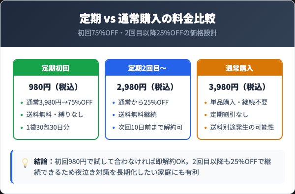 すやねむカモミールの料金プランと通常購入の比較