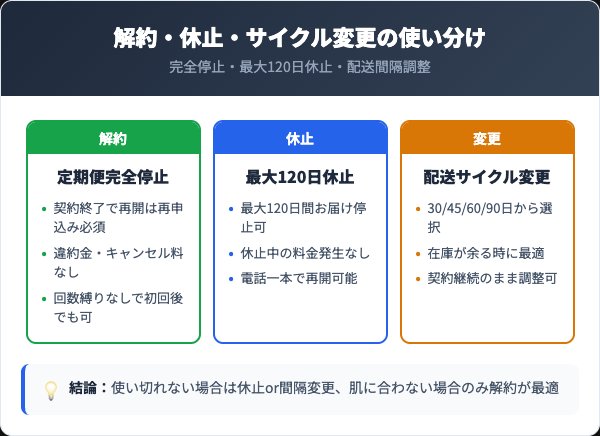 解約・休止・サイクル変更の3パターン比較