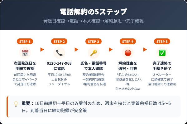 竹塩石鹸の解約手順｜電話での5ステップ