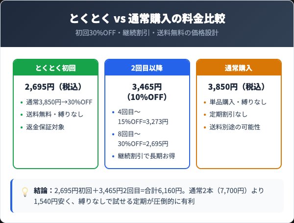 竹塩石鹸とくとくコースの料金プランと通常購入の比較