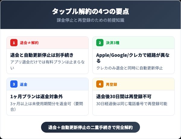 タップルを解約する前に知っておくべき4つの要点