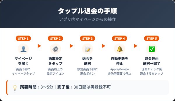 タップルの退会手順｜アプリでの5ステップ