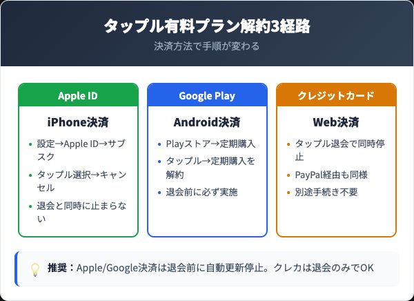 決済方法別の有料プラン解約手順（Apple/Google/クレカ）