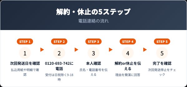たよりのおめぐ実の解約・休止手順|電話の5ステップ