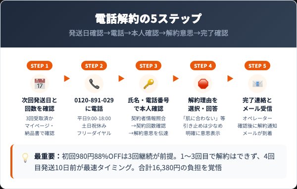 テアテプラス化粧水の解約手順｜電話での5ステップ