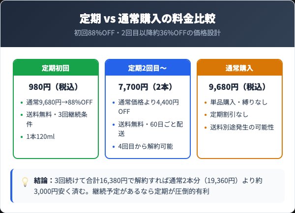 おトク定期便の料金プランと通常購入の比較