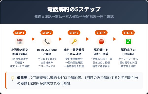 the MILLSの退会手順｜電話での5ステップ