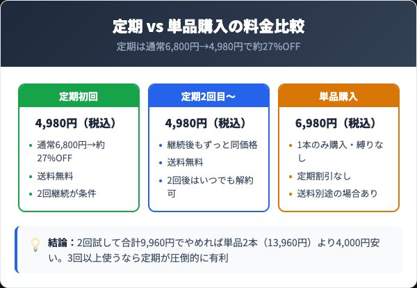 定期コースの料金プランと単品購入の比較