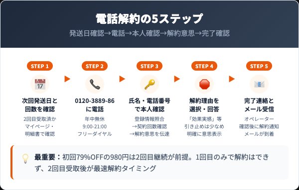 テアニン快眠粒の解約手順｜電話での5ステップ