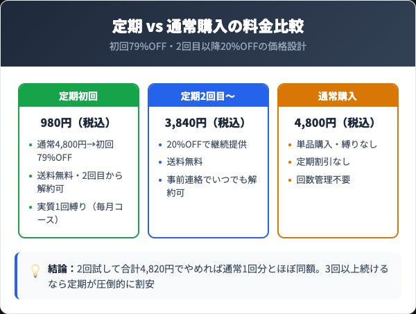 定期コースの料金プランと通常購入の比較