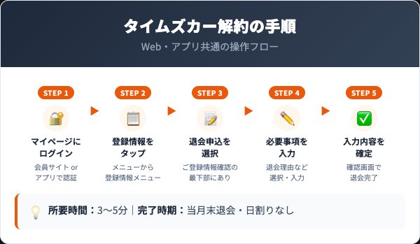 タイムズカーの解約手順｜マイページでの5ステップ