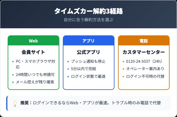 解約3経路の比較｜Web・アプリ・電話の違い