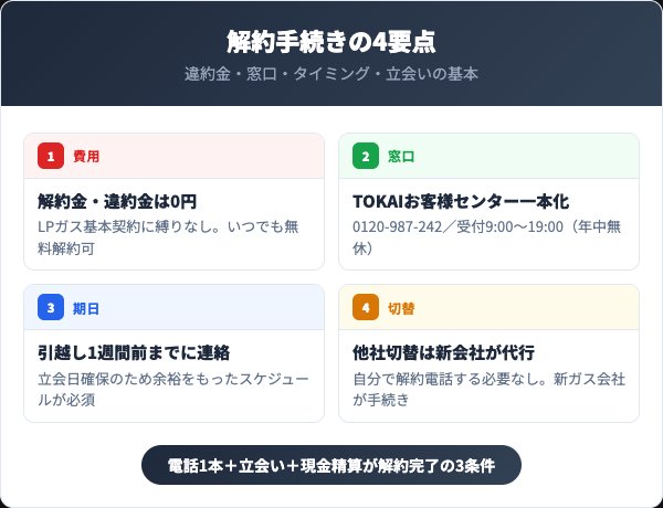 TOKAIガス解約の4要点インフォグラフィック