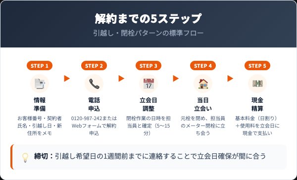 TOKAIガス解約5ステップフローチャート