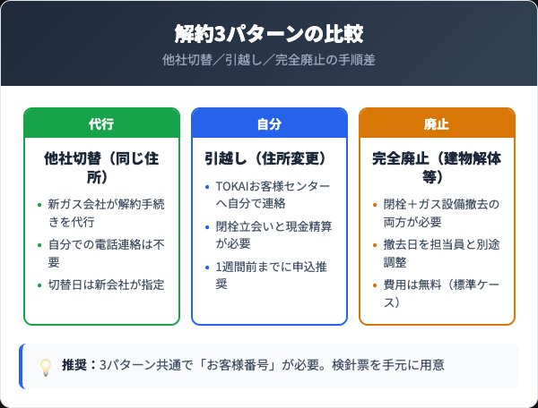 TOKAIガス解約3パターン比較カード