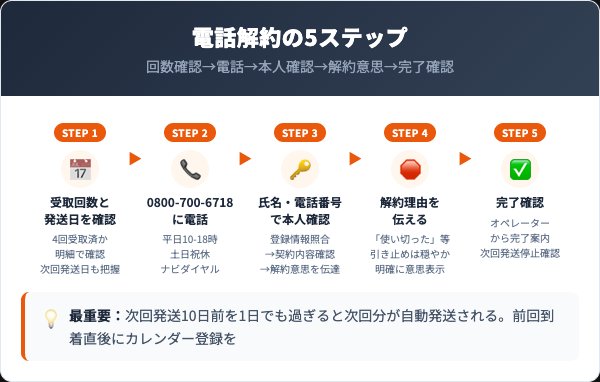 ホワイトプロテクトの解約手順|電話での5ステップ