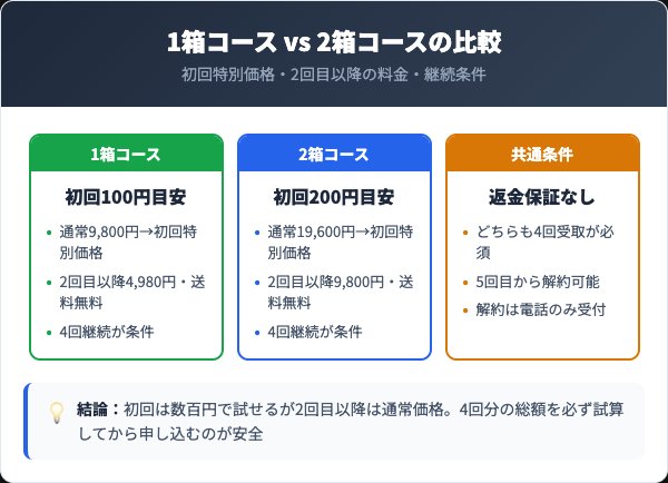 定期コースの料金プランと継続条件の比較