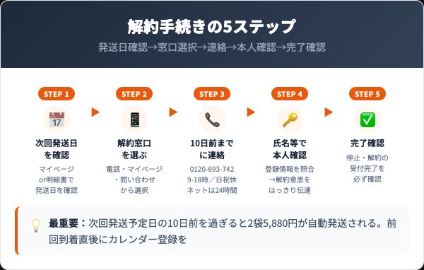 ととのうみすとの解約手順|電話・マイページの5ステップ
