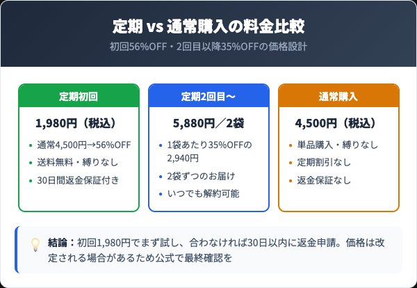 ととのうみすと定期コースの料金プランと通常購入の比較