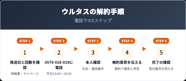 ウルタスリンクルクリームの解約手順|電話での5ステップ