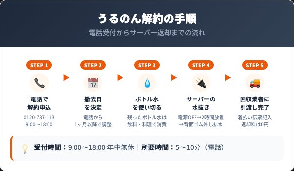 うるのん解約の5ステップ手順【電話〜サーバー返却】