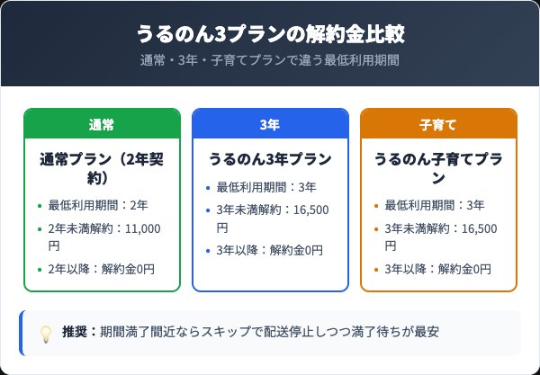 うるのん解約金と3プラン契約期間の徹底比較