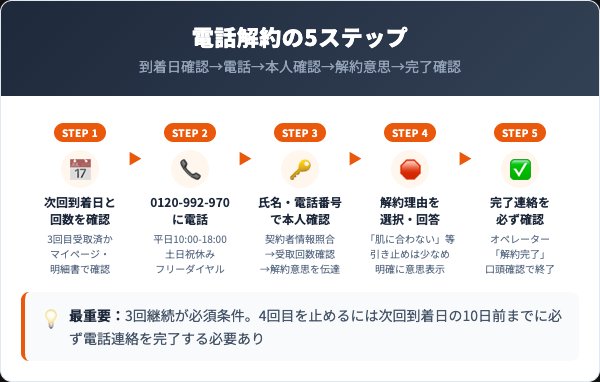 ヴェルモアの解約手順｜電話での5ステップ