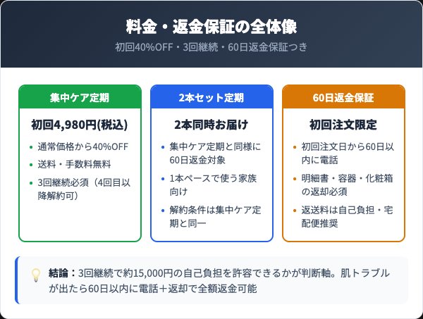 ヴェルモアの料金プランと60日間返金保証の比較
