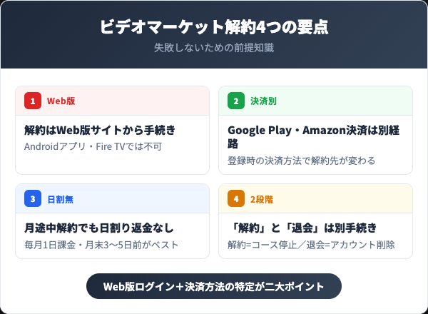 ビデオマーケット解約で押さえる4つの要点【2026年最新】