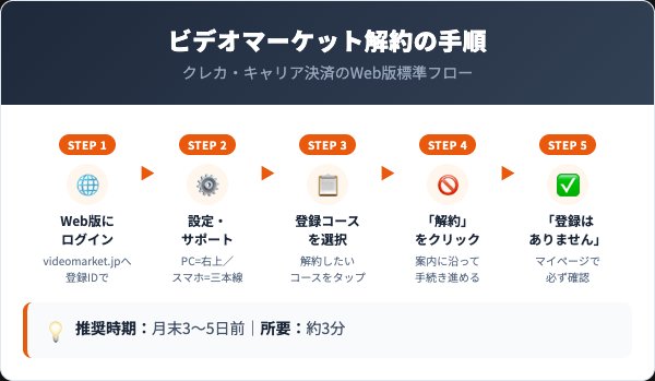 ビデオマーケットの解約手順｜Web版での5ステップ