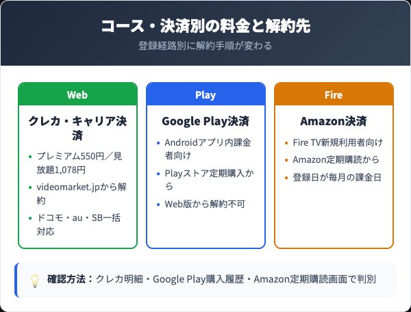 決済方法別・コース別の料金プラン比較