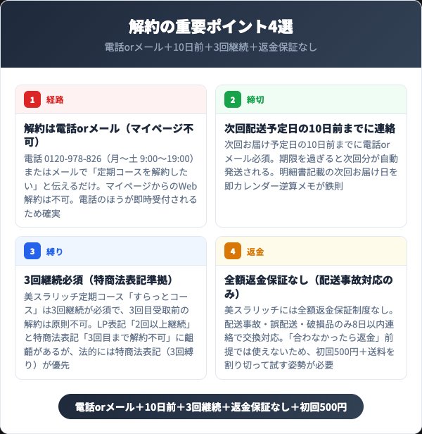 美スラリッチ解約の重要ポイント4選インフォグラフィック