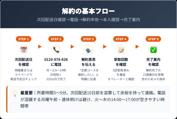 美スラリッチ解約方法5ステップフロー