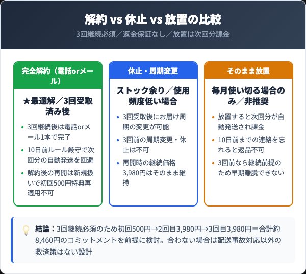 美スラリッチ解約vs休止vs放置の比較表