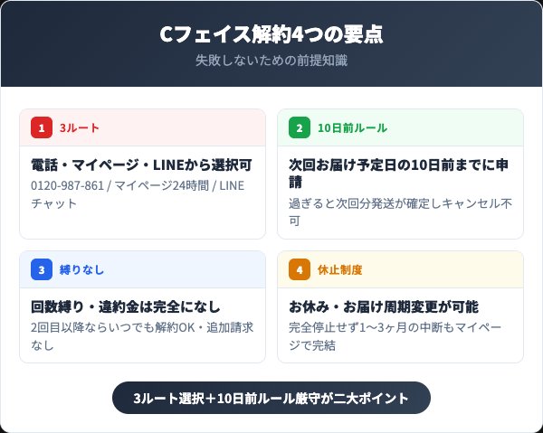ビタブリットCフェイス解約4つの要点インフォグラフィック
